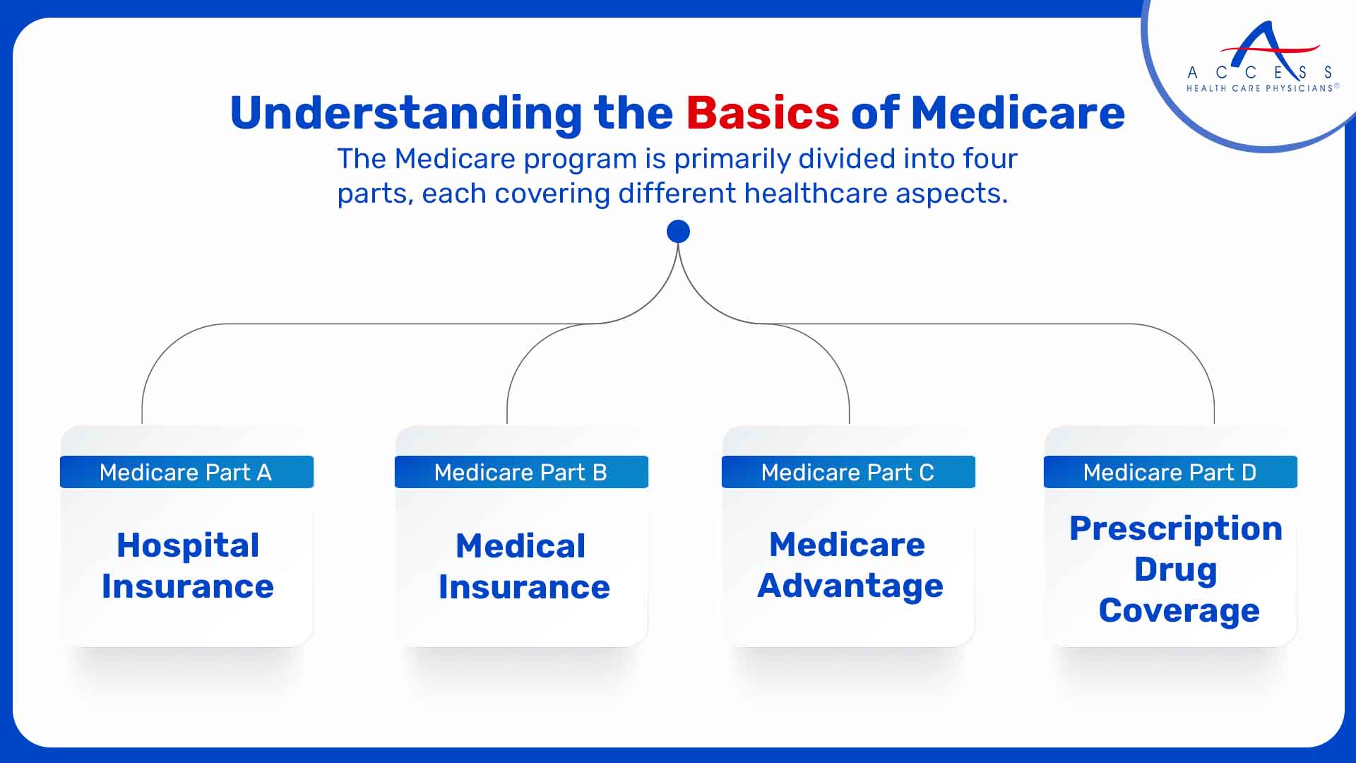 Understanding the Basics of Medicare