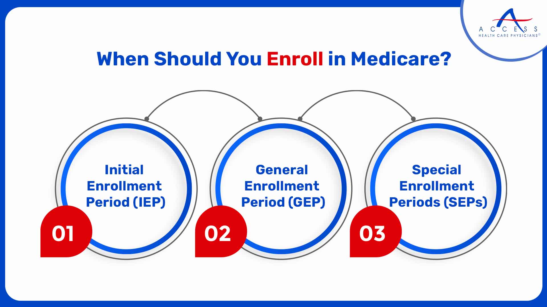 When Should You Enroll in Medicare?