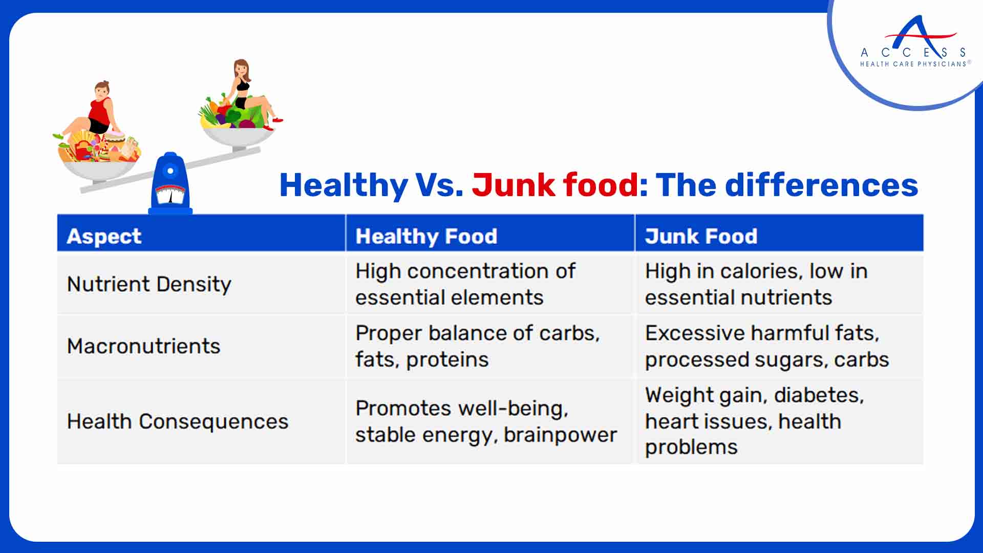 Healthy Vs. junk food
