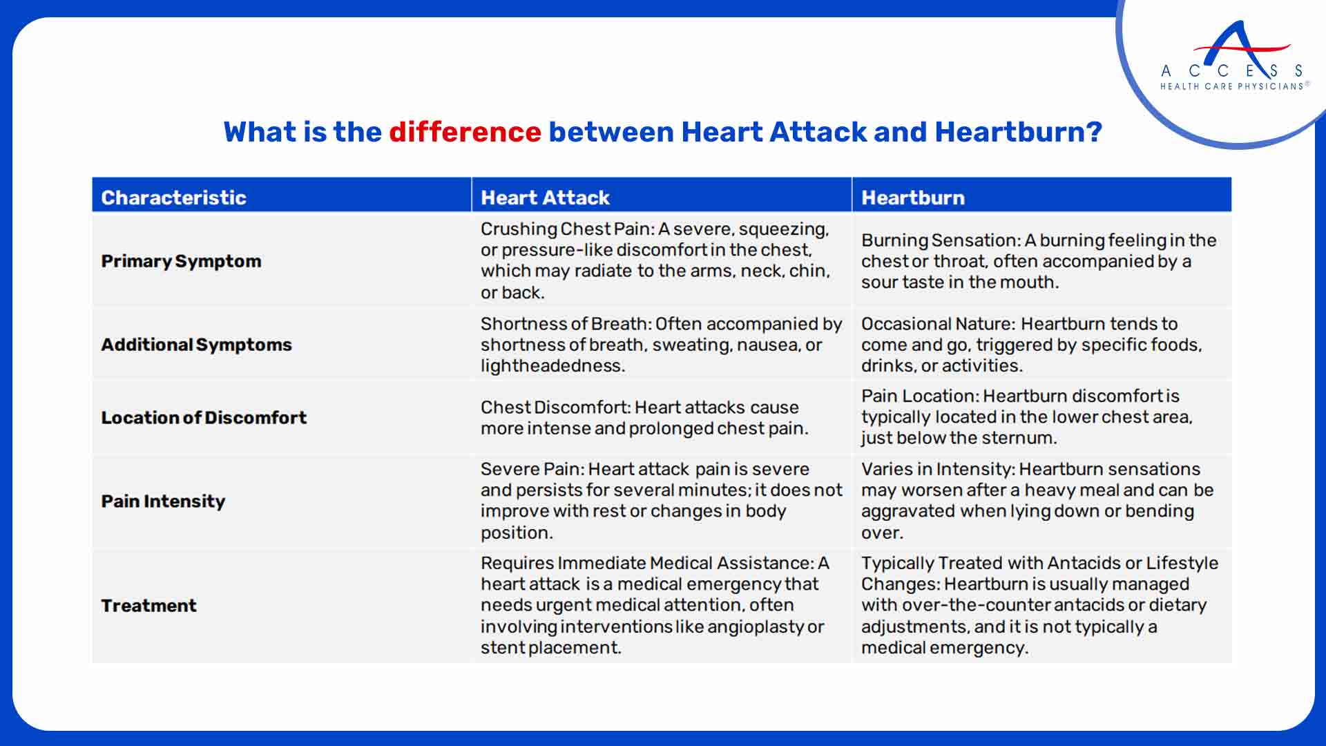 Heart Attack vs. Heartburn