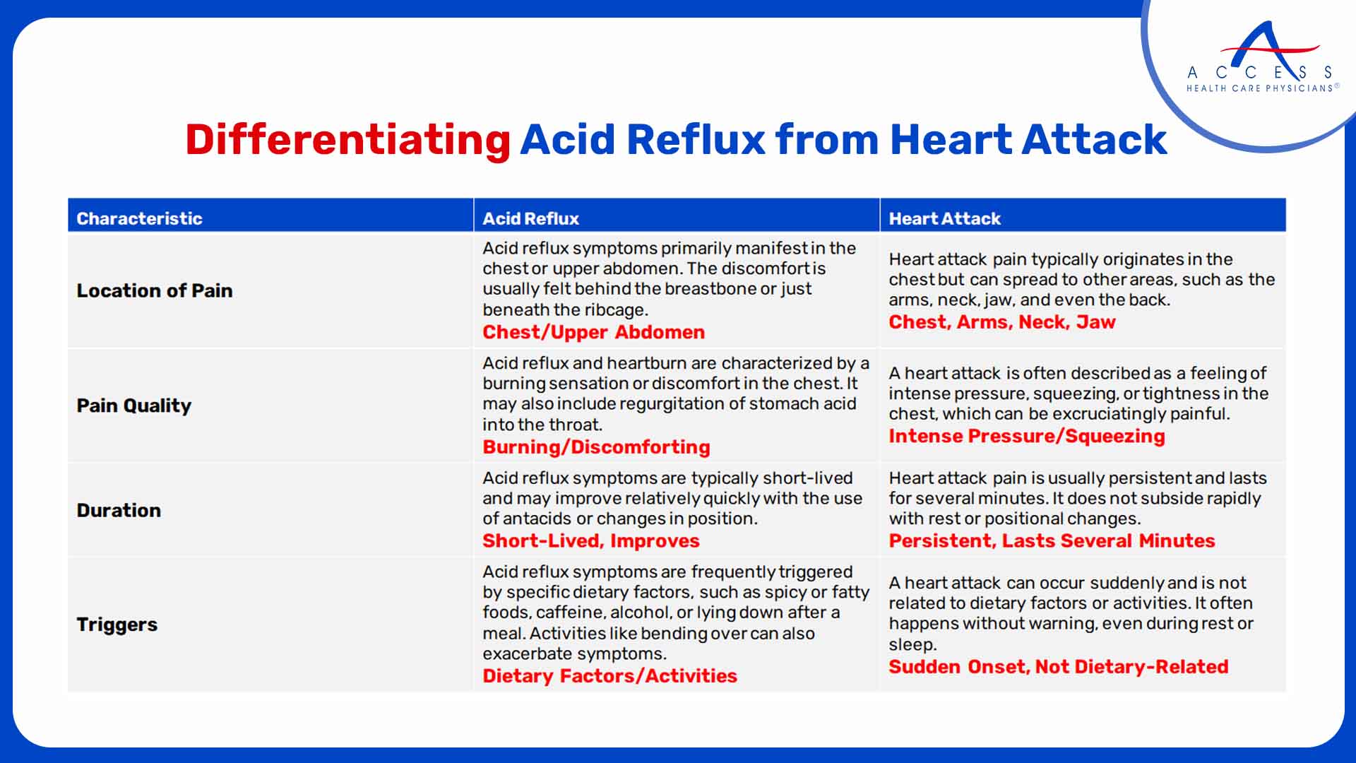 Differentiating Acid Reflux from Heart Attack