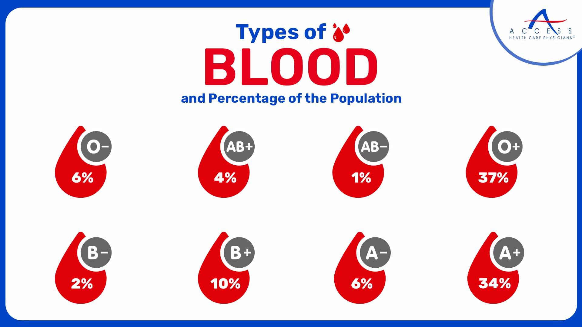Types of Blood
