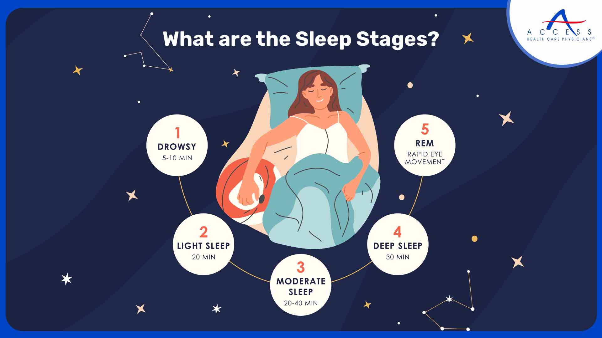 What is The Sleep-Wake Cycle?