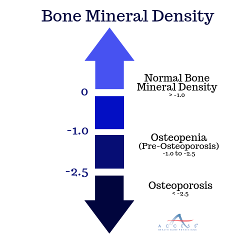 Osteoporosis | Access Health Care Physicians Blog