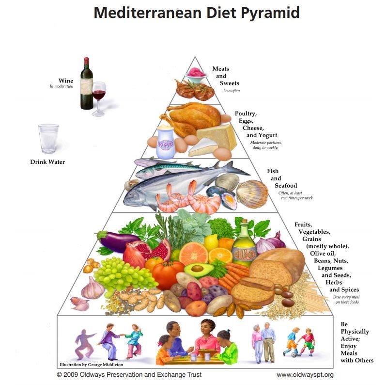 Mediterranean diet pyramid